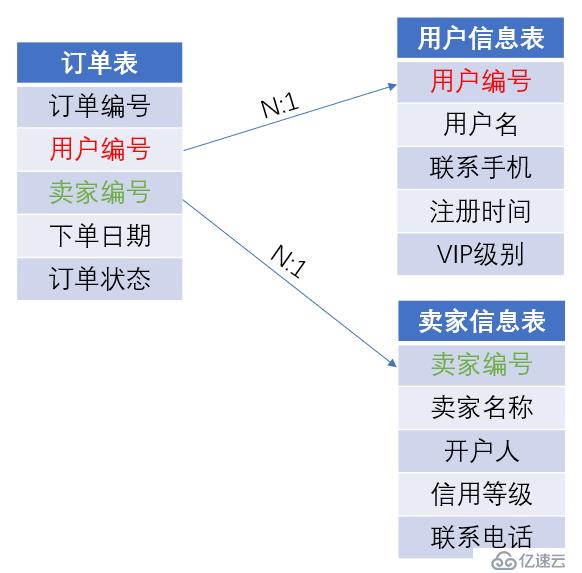 优化Join运算的系列方法（1）