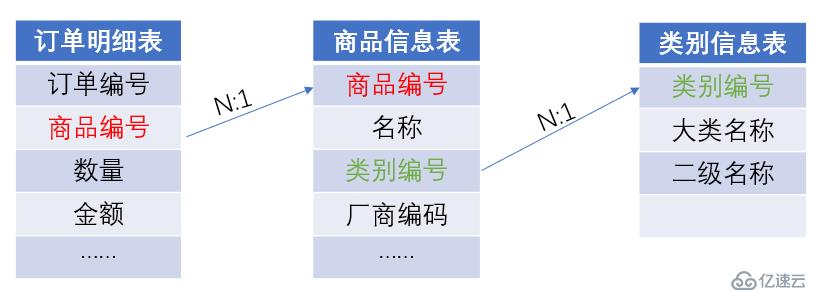 优化Join运算的系列方法（1）