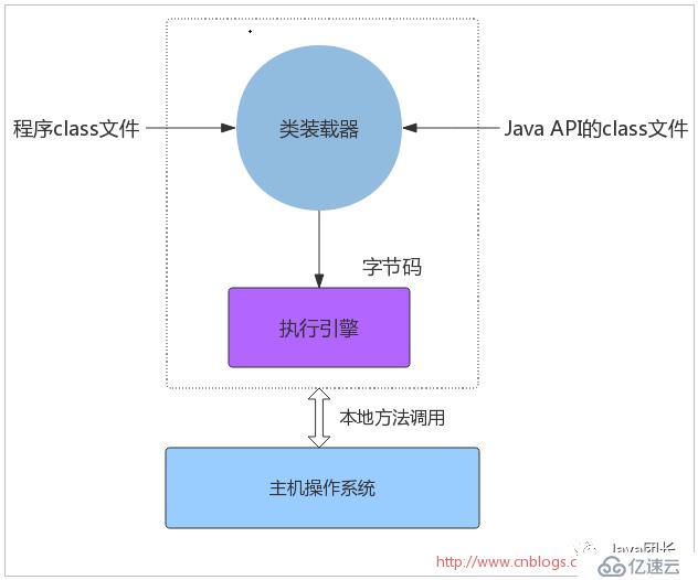 Java虛擬機體系結構