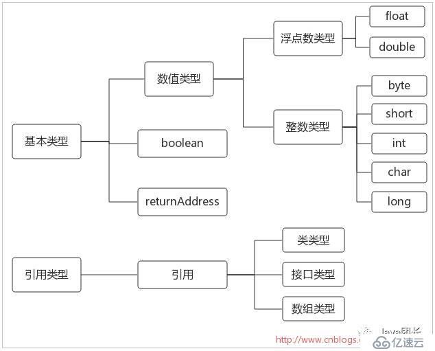 Java虛擬機體系結構