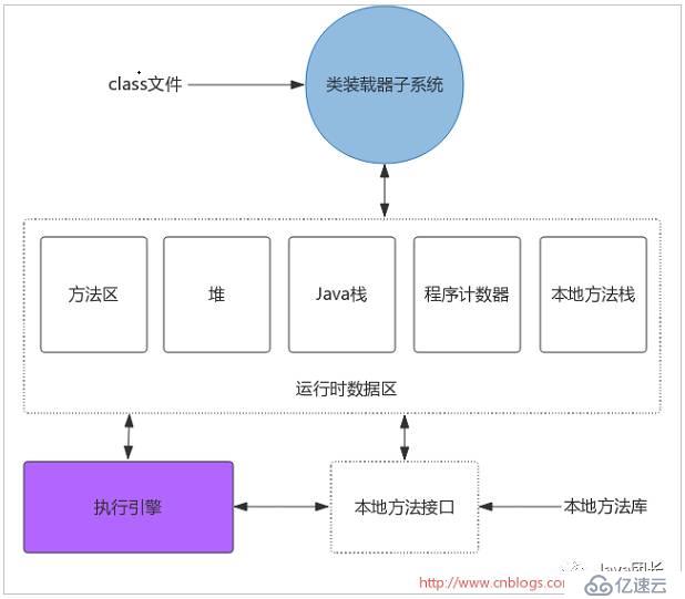 Java虛擬機體系結構