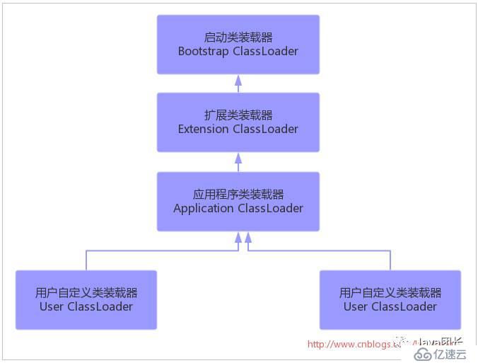 Java虛擬機體系結構