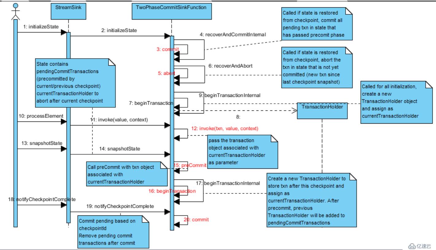 Flink kafka producer with transaction support