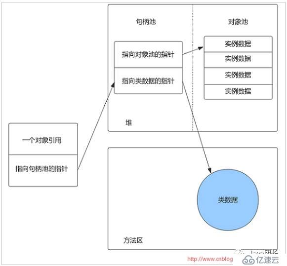 Java虚拟机体系结构