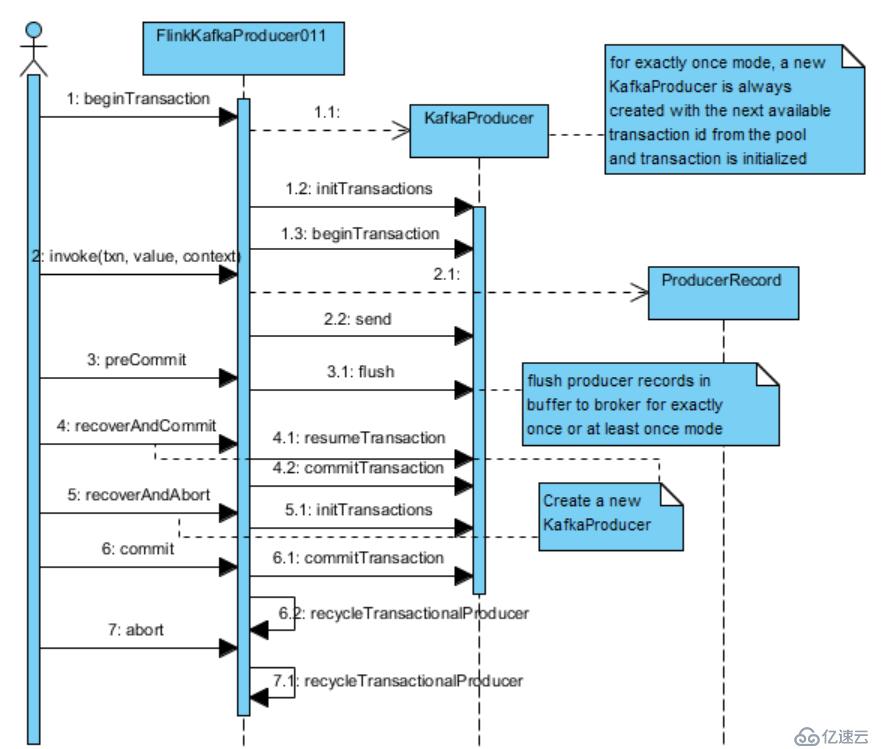 Flink kafka producer with transaction support