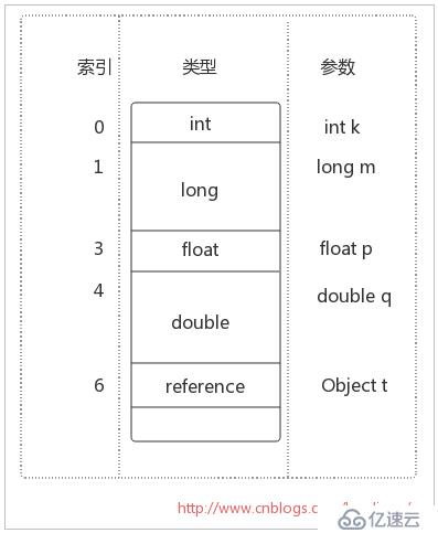 Java虛擬機體系結構