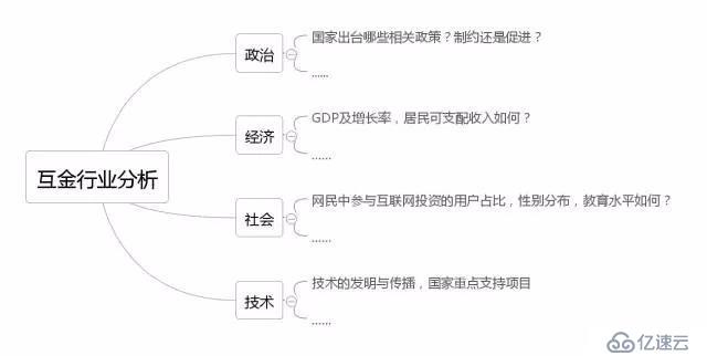 数据分析业务方法论