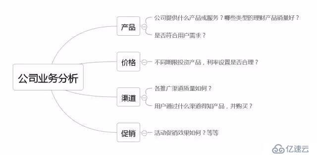 數(shù)據(jù)分析業(yè)務(wù)方法論