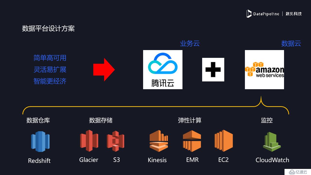 DataPipeline | 享物说产品负责人夏凯：数据驱动的用户增长实战