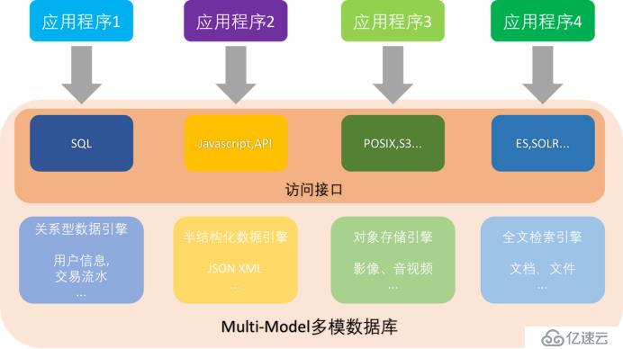 Multi-Model多模数据库引擎设计与实现