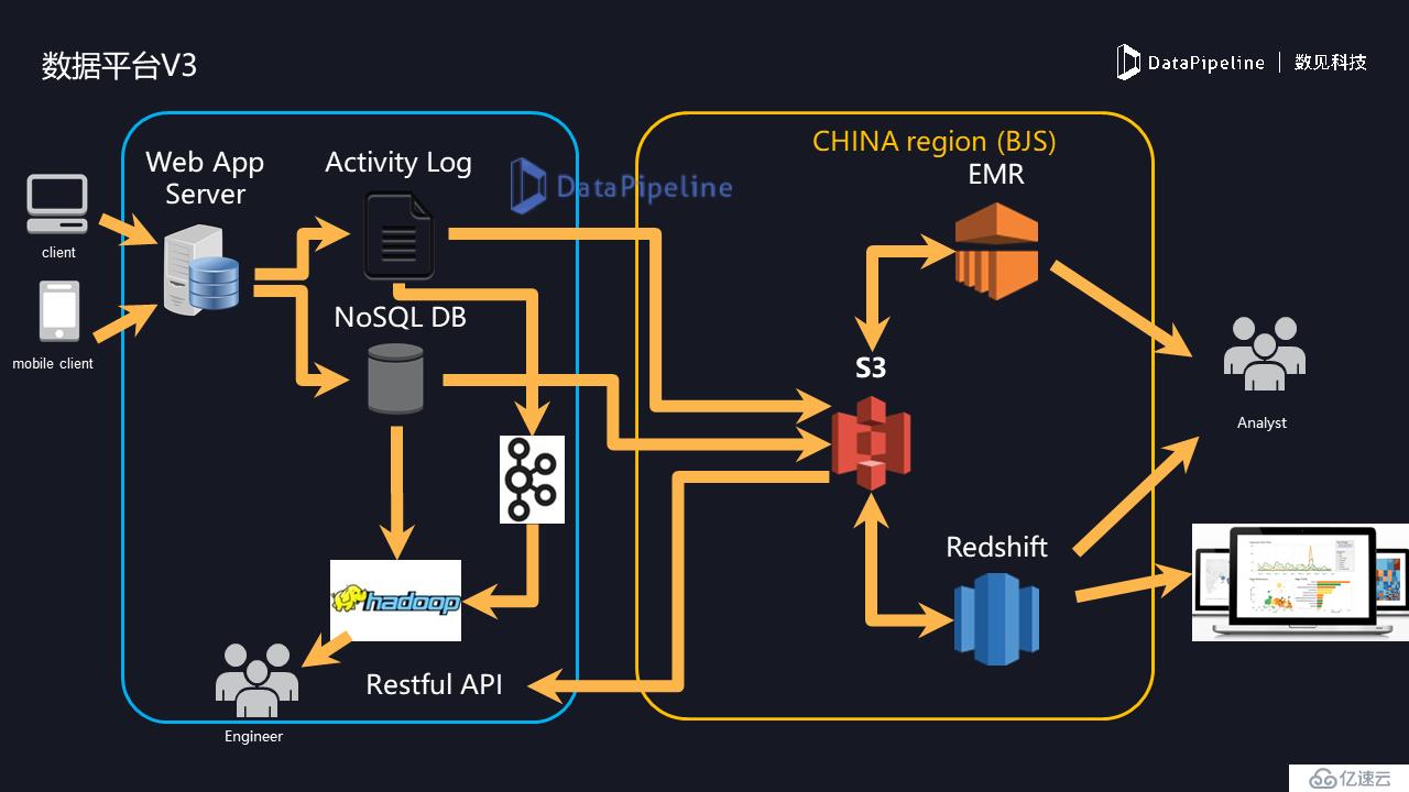 DataPipeline | 享物说产品负责人夏凯：数据驱动的用户增长实战