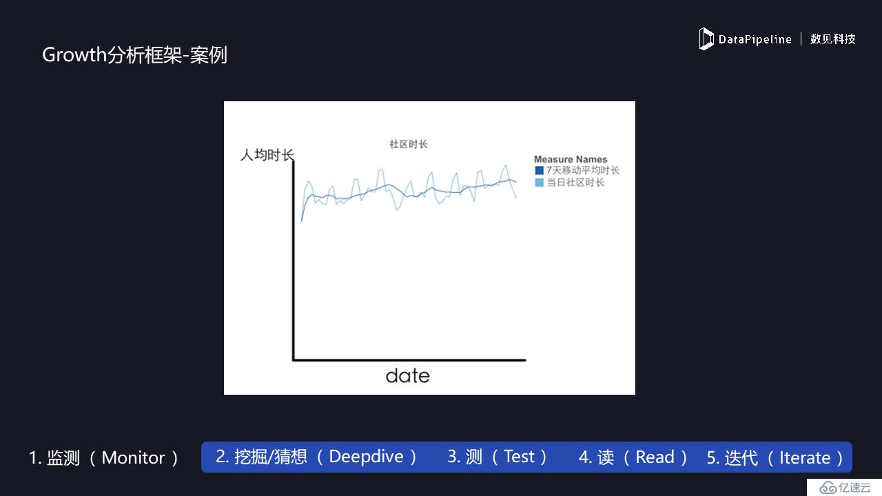 DataPipeline | 享物说产品负责人夏凯：数据驱动的用户增长实战