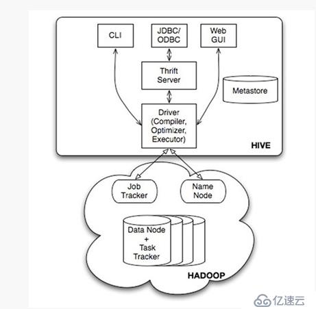 hadoop--Hadoop生态上几个技术的关系与区别：hive、pig、hbase 关系与区别
