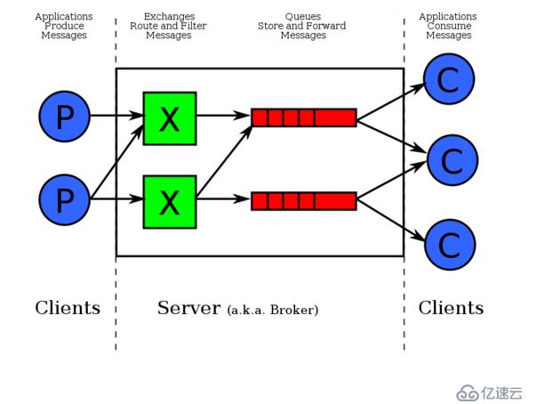 Centos7搭建RabbitMQ集群及单机多节点部署和rabbitmq理论解析