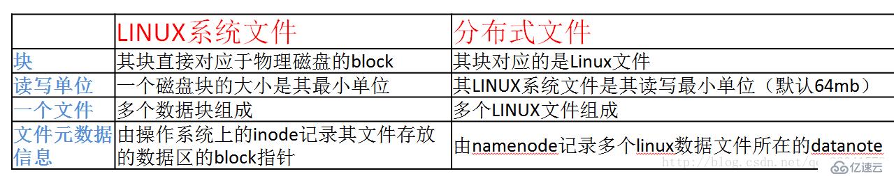 HDFS--数据块概念（阅读摘要，理解概念前的信息采集）