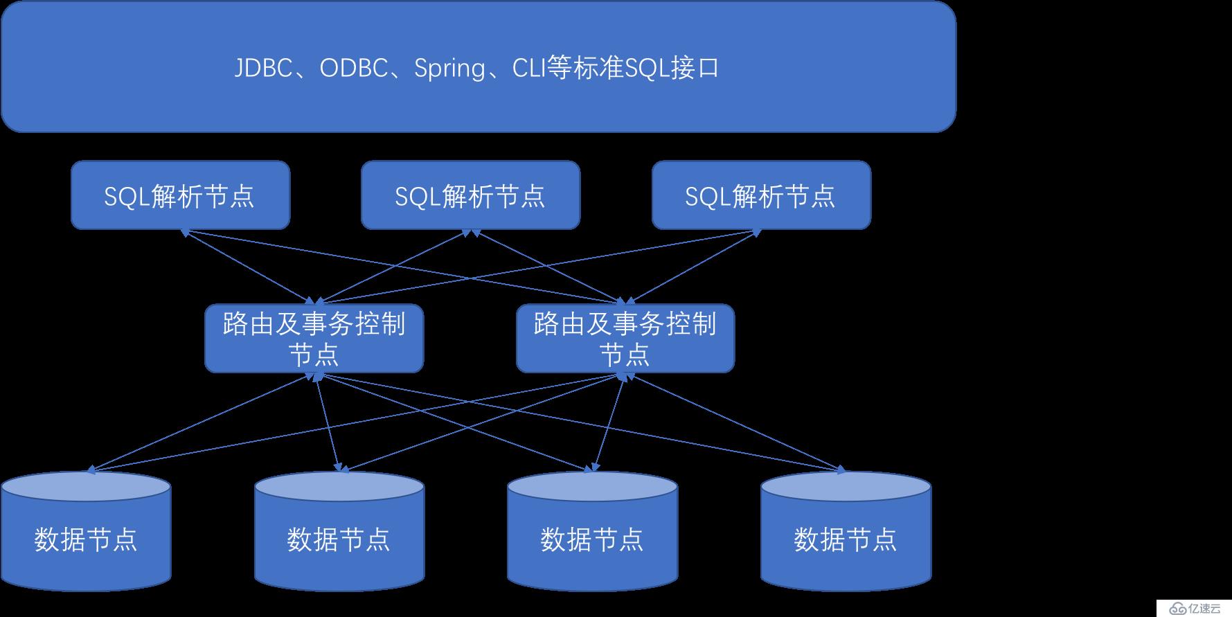 云数据库的技术需求与架构演进