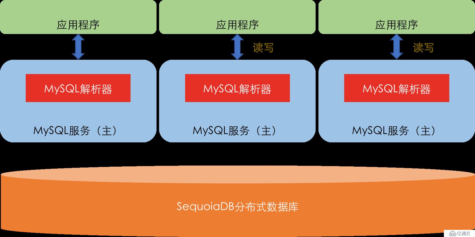 云数据库的技术需求与架构演进