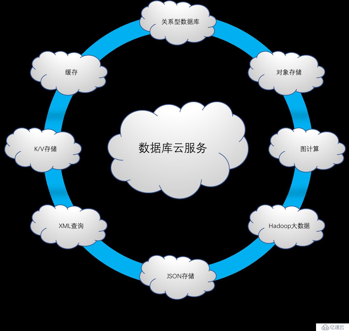 云数据库的技术需求与架构演进