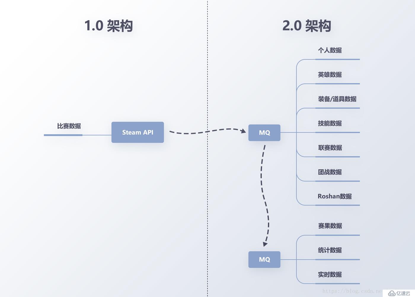 电竞大数据平台 FunData 的系统架构演进