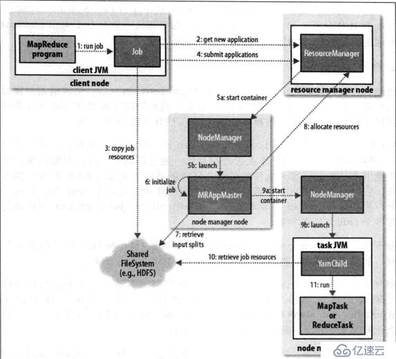 hadoop2.0中yarn的运行原理