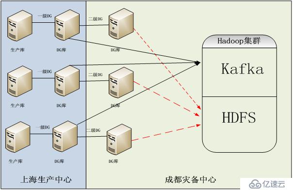 太平洋保险家园大数据项目DSG应用（30多个Oracle等实时同步到KAFKA）