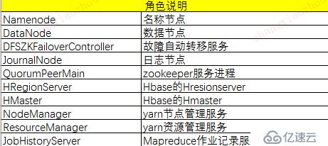 hadoop及hbase集群启停的几种方式