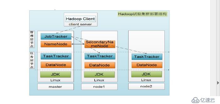 hadoop环境搭建