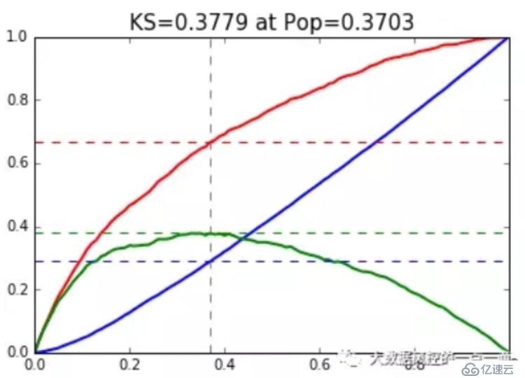 Python计算KS值并绘制KS曲线