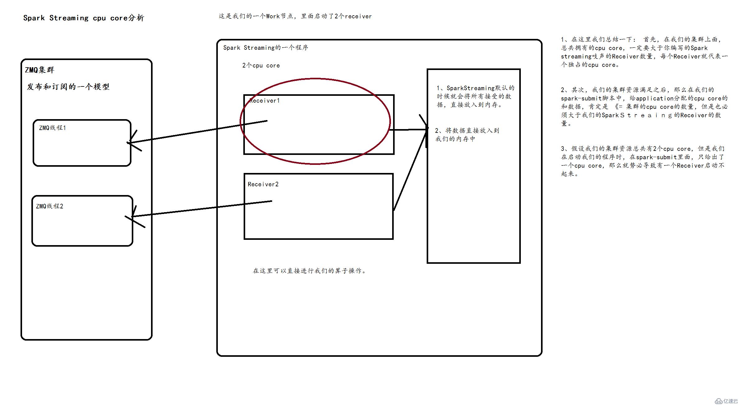 Spark Streaming笔记整理（二）：案例、SSC、数据源与自定义Receiver