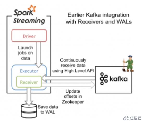 Spark Streaming筆記整理（二）：案例、SSC、數(shù)據(jù)源與自定義Receiver