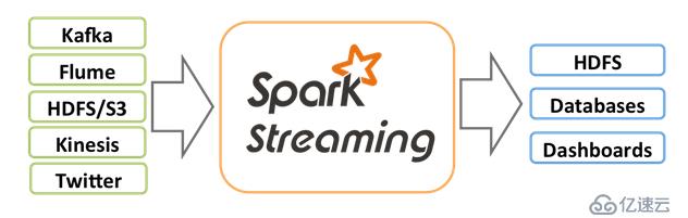 Spark Streaming筆記整理（一）：基本工作原理介紹