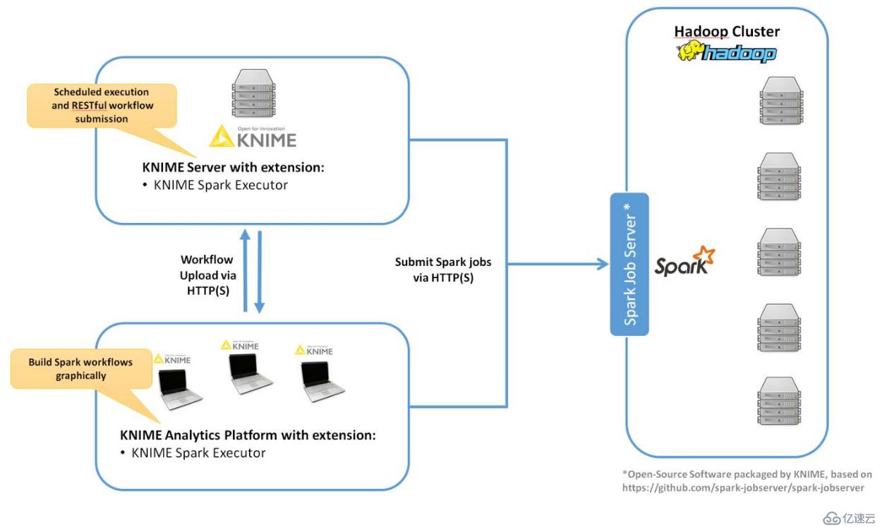 实战：利用KNIME建立Spark Machine learning 模型 1：开发环境搭建