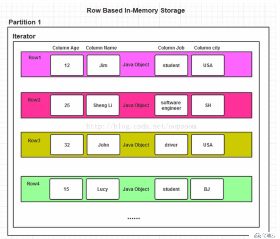 Spark SQL笔记整理（二）：DataFrame编程模型与操作案例