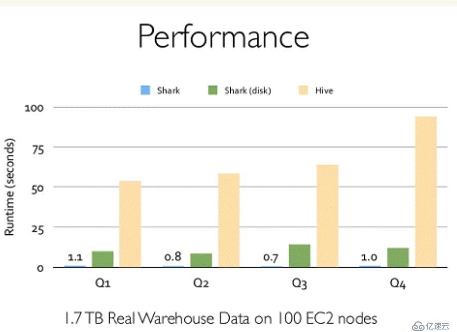 Spark SQL笔记整理（一）：Spark SQL整体背景介绍