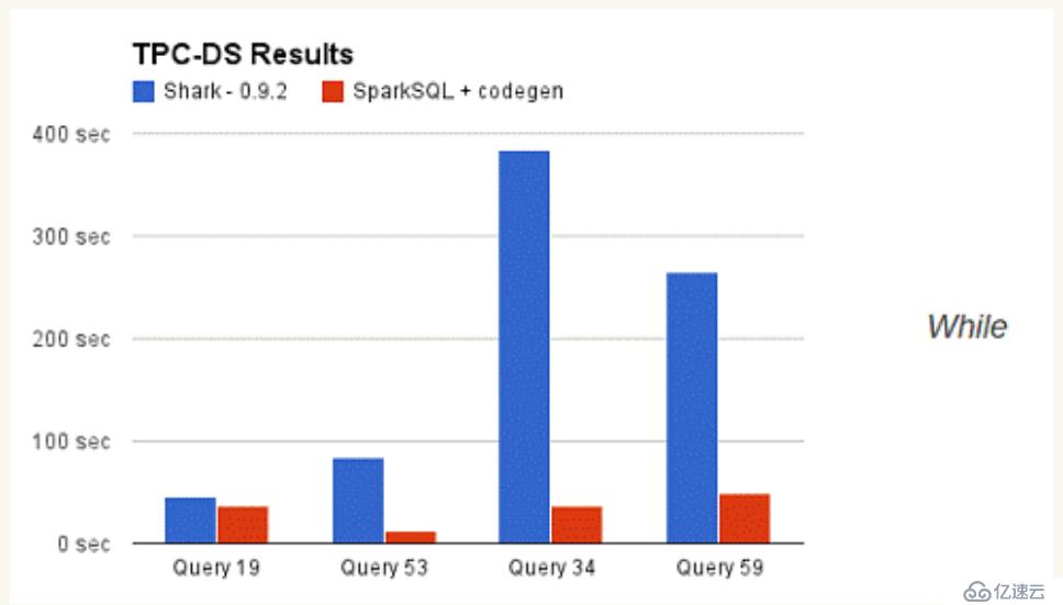 Spark SQL筆記整理（一）：Spark SQL整體背景介紹