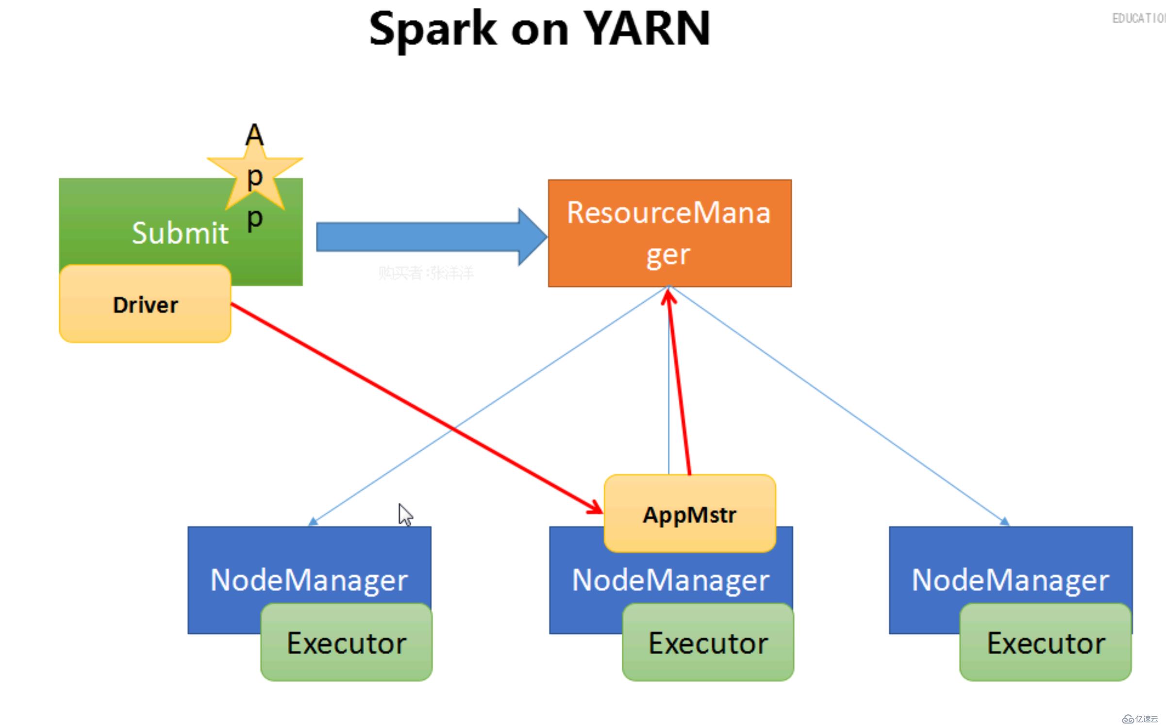 Spark 的Core深入（二）