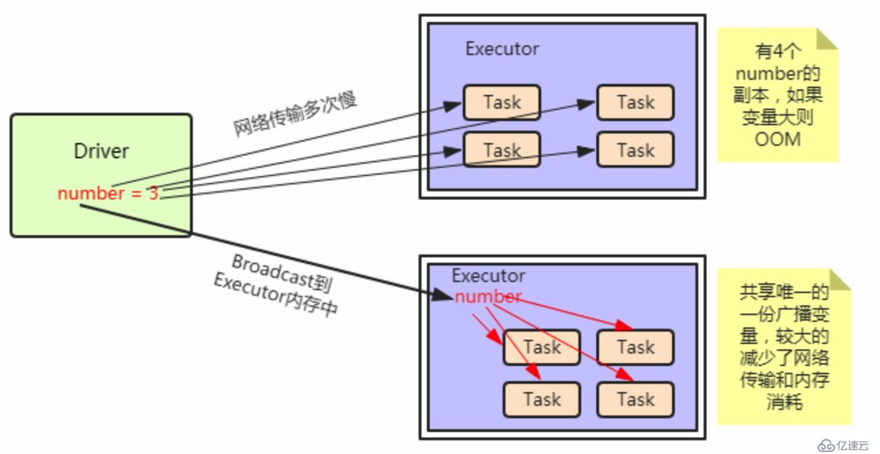 Spark笔记整理（五）：Spark RDD持久化、广播变量和累加器