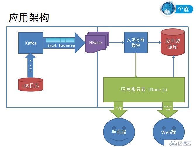 构建基于LBS的大数据应用