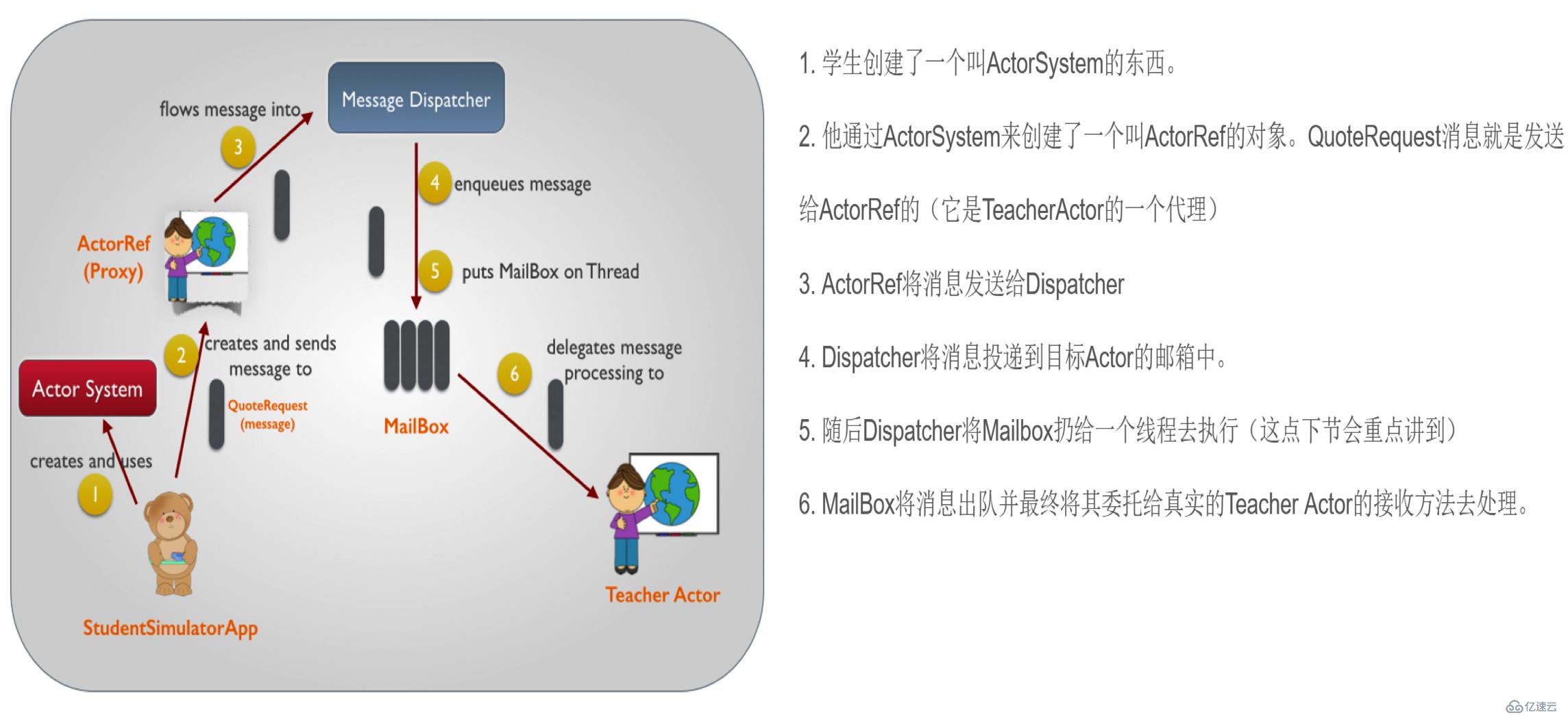 Scala笔记整理（九）：Actor和AKKA