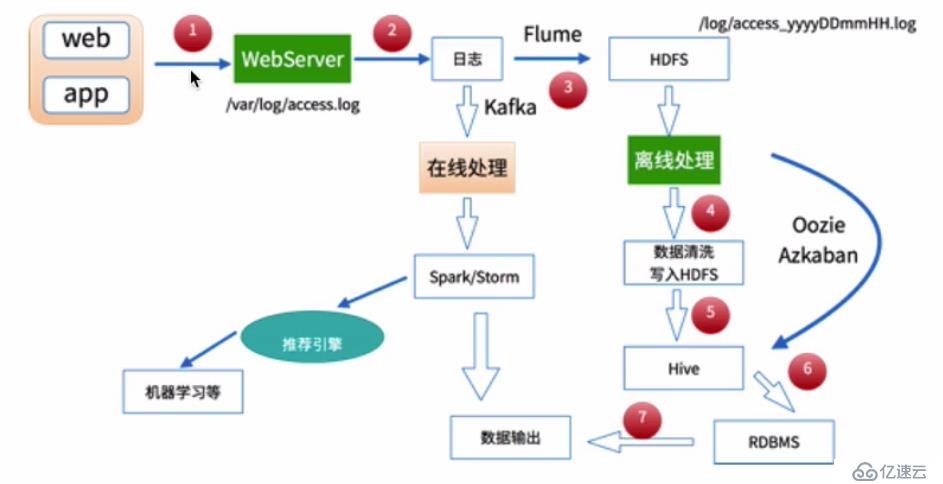 Flume+Kafka+Storm+Redis构建大数据实时处理系统：实时统计网站PV、UV+展示