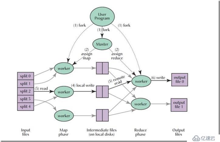 MapReduce 实验 (一) 原理