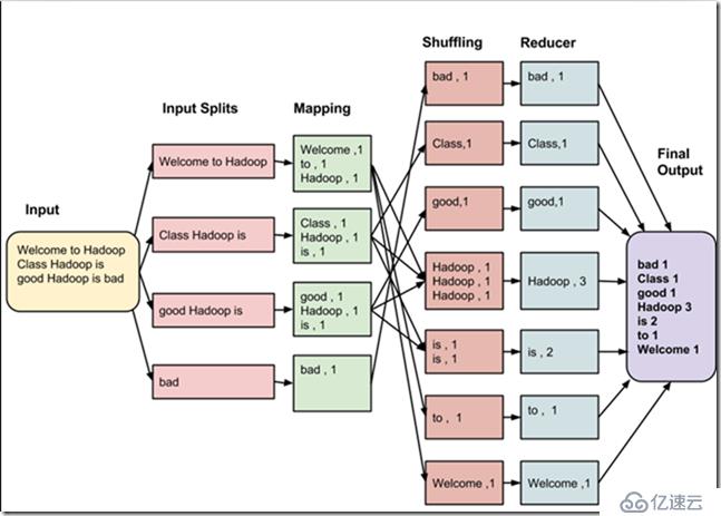 MapReduce 实验 (一) 原理