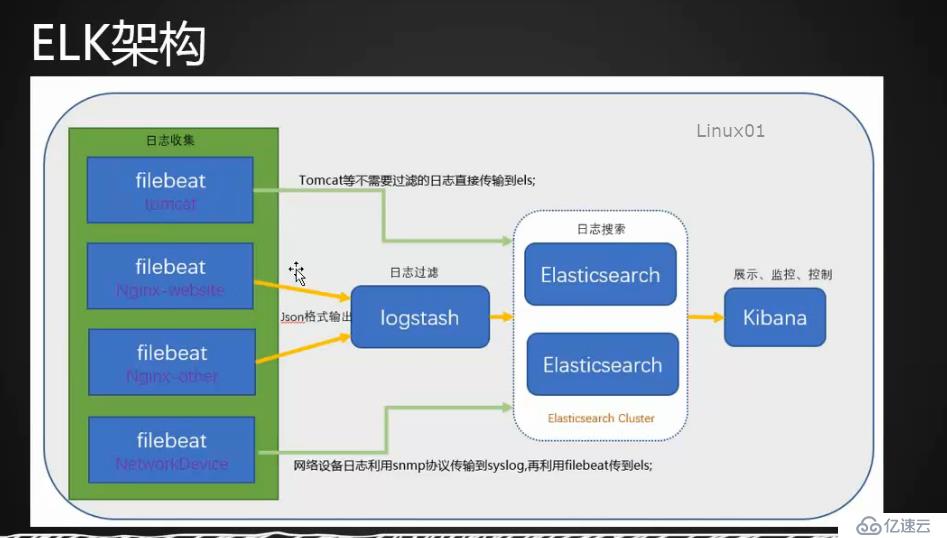 ELK日志分析系统实践