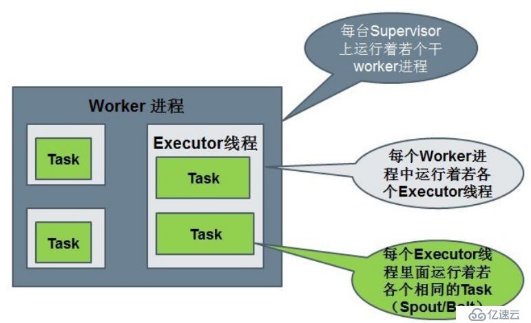 Storm笔记整理（四）：Storm核心概念与验证——并行度与流式分组