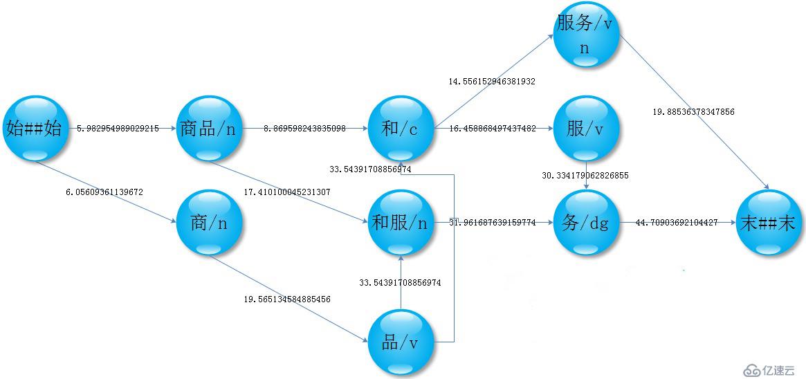 自然语言处理技术之HanLP介绍