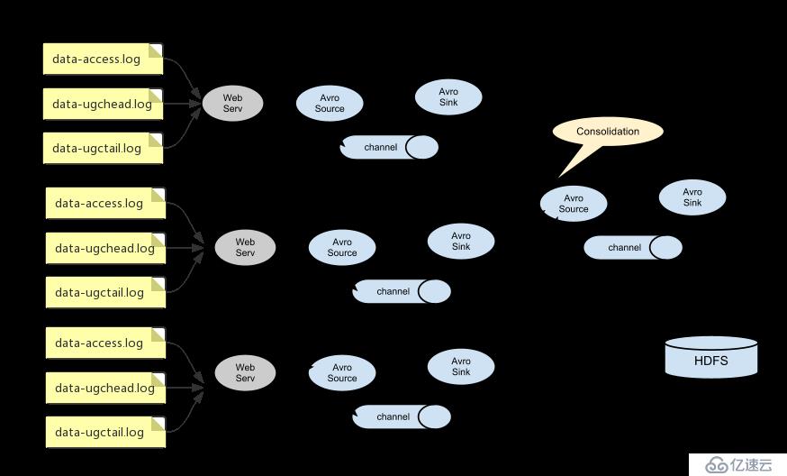 Flume數(shù)據(jù)采集之常見(jiàn)集群配置案例