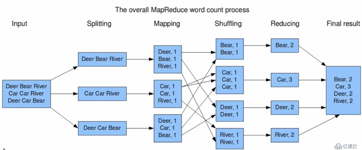 分布式計算框架MapReduce