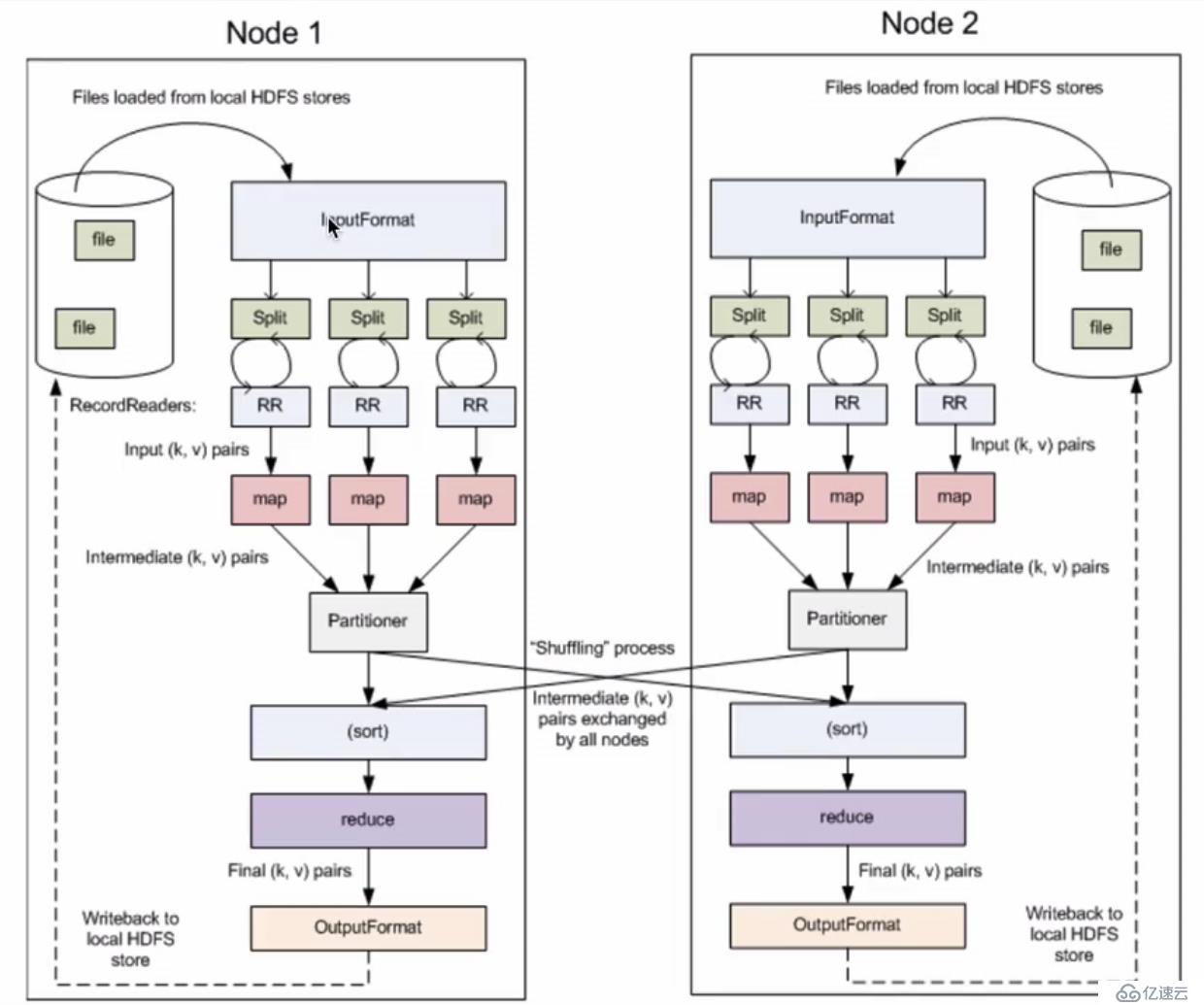 分布式计算框架MapReduce