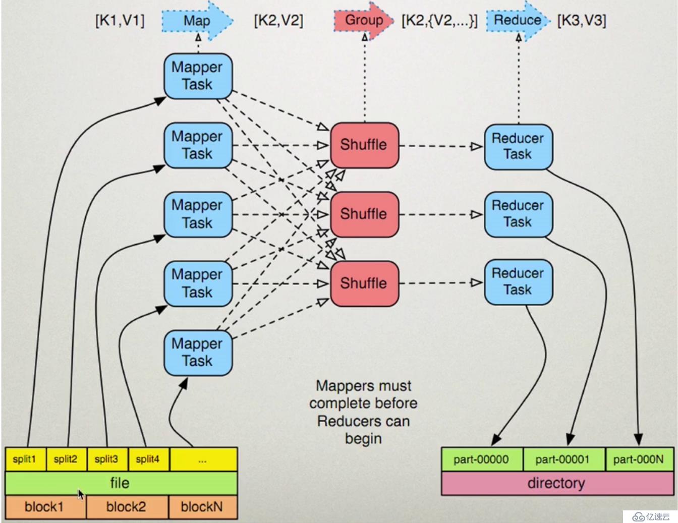 分布式計算框架MapReduce