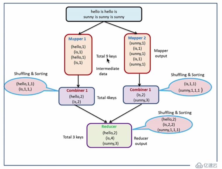 分布式計算框架MapReduce